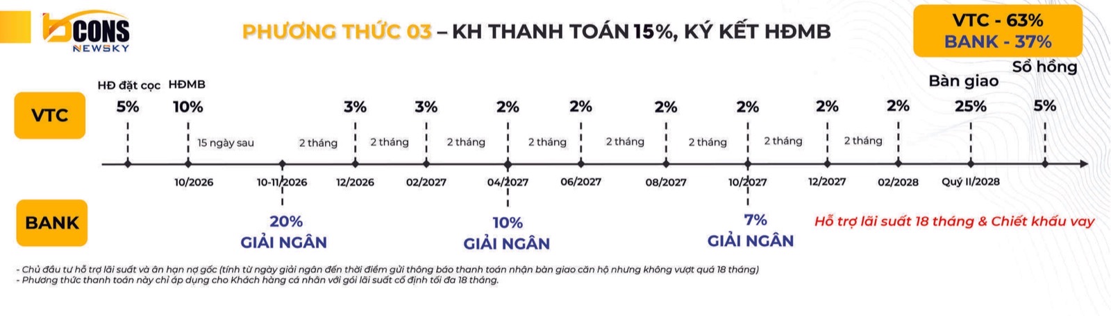 Sơ đồ gốc phương thức 03 — thanh toán 15% ký HĐMB